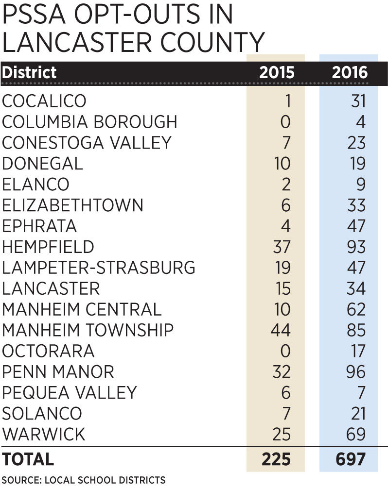 2016 PSSA Opt-outs in Lancaster County